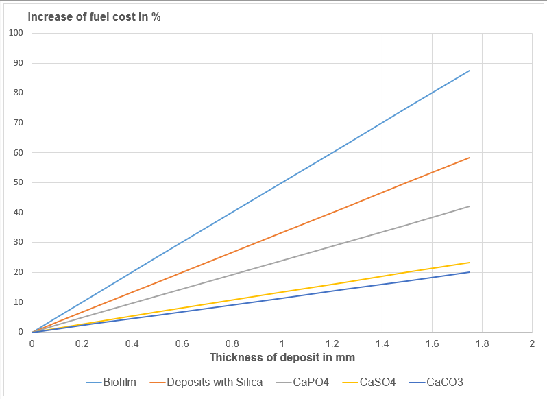 Deposits graph